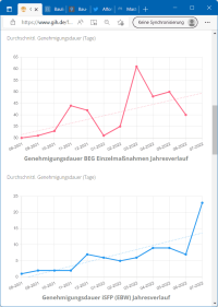 GIH-Fördermonitor: Lange Bearbeitungszeiten bei Förderprogrammen in der Gebäudesanierung