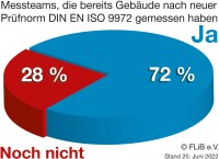 Änderungen beim Blower-Door-Test unter Baubeteiligten noch zu wenig bekannt