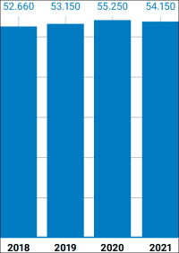 2021 leichter Rückgang bei der Transportbetonproduktion