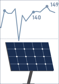 PV-Branchenbarometer auf hohem Niveau