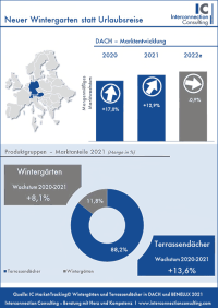 DACH-Markt für Wintergärten könnte Zenit erreicht haben