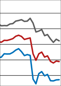 ifo-Geschäftsklimaindex im Dezember 2022 gestiegen - allerdings nicht im Bauhauptgewerbe