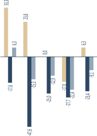 Immobilienstimmungsindex (ISI)von ZIA und IW Köln: Die Lage ist ernst, Politik ist gefordert