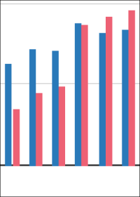 Neubau von Wohngebäuden im November 2022 fast 17% teurer als 12 Monate zuvor