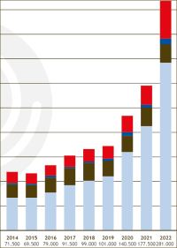 2022 Wärmepumpenmarkt um 53% stark gewachsen