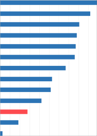 Baumaterialien 2022 erneut stark verteuert
