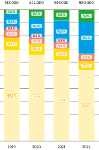 +5 Prozent: Auch 2022 Heizungsindustrie mit starker Marktentwicklung