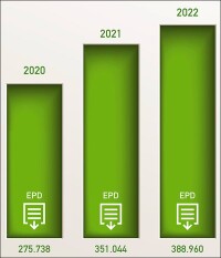 Abrufe von EPDs beim IBU auf Rekordniveau