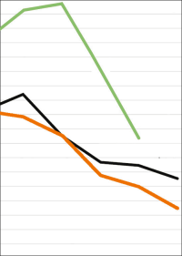 Pelletpreise im Februar 2023 weiter deutlich gesunken