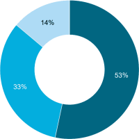 BAK-Konjunkturbefragung: „Großteil der Büros zeigt sich krisenresistent.“