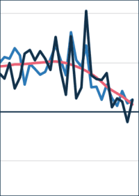 2022 preisbereinigt erheblich weniger Auftragseingang und Umsatz im Bauhauptgewerbe als 2021