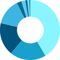 Umsatz in der Holzindustrie auf mehr als 45 Mrd. Euro gestiegen