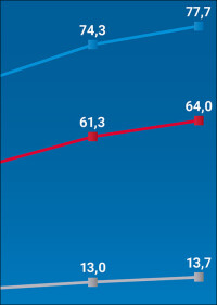 Haus- und Gebäudetechnik bestätigt für 2022 Umsatzwachstum um 8,8% auf 74,3 Mrd.