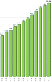 BGL-Branchenstatistik 2022: Gutes Niveau, doch Inflation hinterlässt Spuren