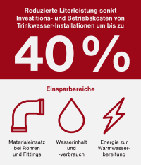 Investitions- und Betriebskosten von Trinkwasserinstallationen nachhaltig senken