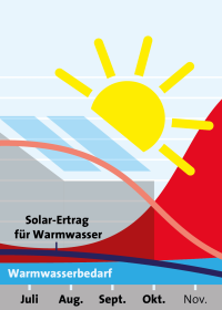 LBS Infodienst rät: Bei Sanierung eine thermische Solaranlage mit einbauen