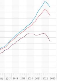vdp-Immobilienpreisindex: Preiskorrektur am Immobilienmarkt hält weiter an