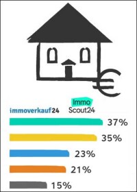 Umfrage: Klimaschutz-Investitionen und Finanzierungssorgen halten Interessenten vom Immobilienkauf ab