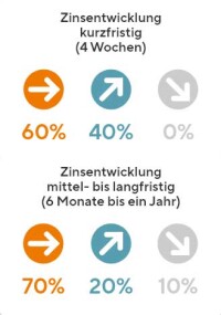 Herbstprognose von Interhyp: Bauzinsen pendeln sich zwischen 3,5 und 4% ein