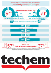 Techem Umfrage: Große Mehrheit der Vermietenden plant energetische Sanierungen