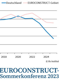 ifo Institut: Europäischer Wohnungsbau kühlt sich ab