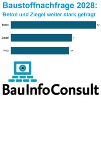 Baustoffnachfrage 2028: Beton und Ziegel weiter stark gefragt, Holz ist im Kommen