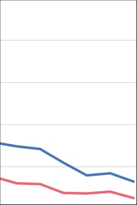 Destatis: Im Jahr 2022 weniger Abriss aus dem Bestand