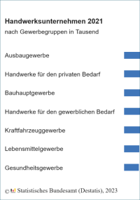 Handwerk erzielt 8,5% des gesamtwirtschaftlichen Umsatzes im Jahr 2021
