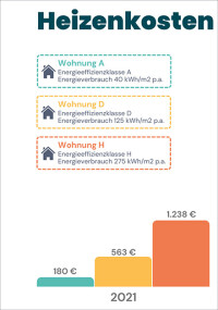 IKND: 7-fache Kosten beim Heizen mit Gas