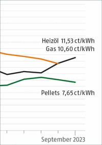 Preise für Holzpellets im September weiter im Sinkflug