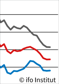 ifo Geschäftsklimaindex gestiegen - auch geringfügig im Bauhauptgewerbe