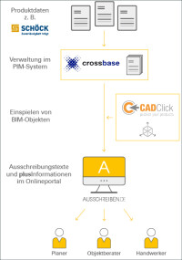 Technologie-Partnerschaft ermöglicht einen automatisierten, digitalen Workflow