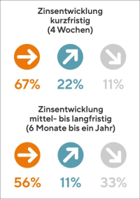 Interhyp Bauzins-Trendbarometer November