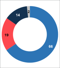 Industrie-Investitionen in Klimaschutz um 74% gestiegen binnen 10 Jahren