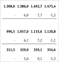 Marktstudien: Steigende Preise stützen Abdichtungsmarkt