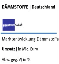 Studie: Markteinbruch bei Dämmstoffen