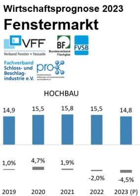 Fenster- und Außentürenmarkt liegt 2022 deutlich im Minus – Absatzrückgang setzt sich auch in 2023 fort
