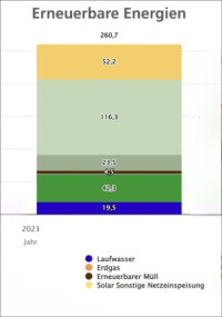 Öffentliche Nettostromerzeugung 2023 mit einen Rekordanteil erneuerbarer Energien von 59,7%