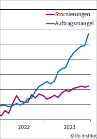 ifo-Geschäftsklima im Wohnungsbau auf dem niedrigsten Stand seit 1991