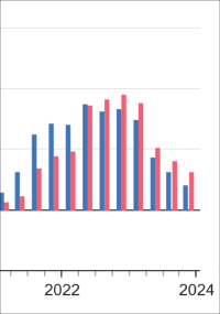 Baupreisindizes für Wohngebäude und Straßenbau im November 2023 gestiegen