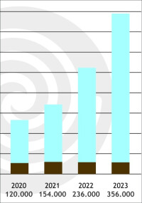 2023 Wärmepumpenbranche um mehr als 50% gewachsen