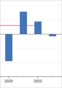 Bruttoinlandsprodukt im Jahr 2023 um 0,3% gesunken
