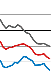 ifo Geschäftsklimaindex gefallen