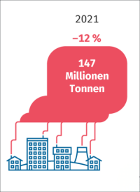 Destatis: CO₂-Emissionen beim Heizen binnen 20 Jahren um 12% gesunken