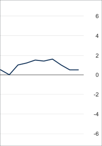 Minimaler Beschäftigungszuwachs im Baugewerbe im 4. Quartal 2023