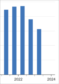 Einnahmen aus Grunderwerbsteuer im 1. Halbjahr 2023 um 33,5% gesunken
