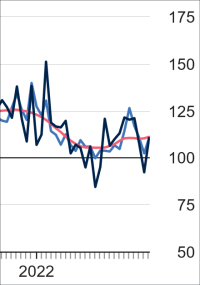 Auftragseingang im Bauhauptgewerbe 2023 um 4,4% gesunken
