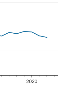 Destatis: 1.563 neu fertiggestellte Bürogebäude im Jahr 2022