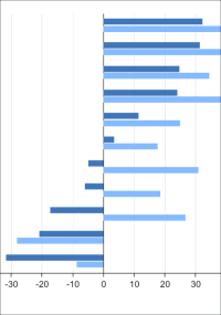 Preise für Baumaterialien 2023 größtenteils gesunken