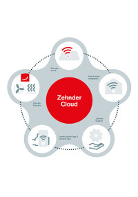 Zeitsparende Wartung von Zehnder Geräten dank Cloud